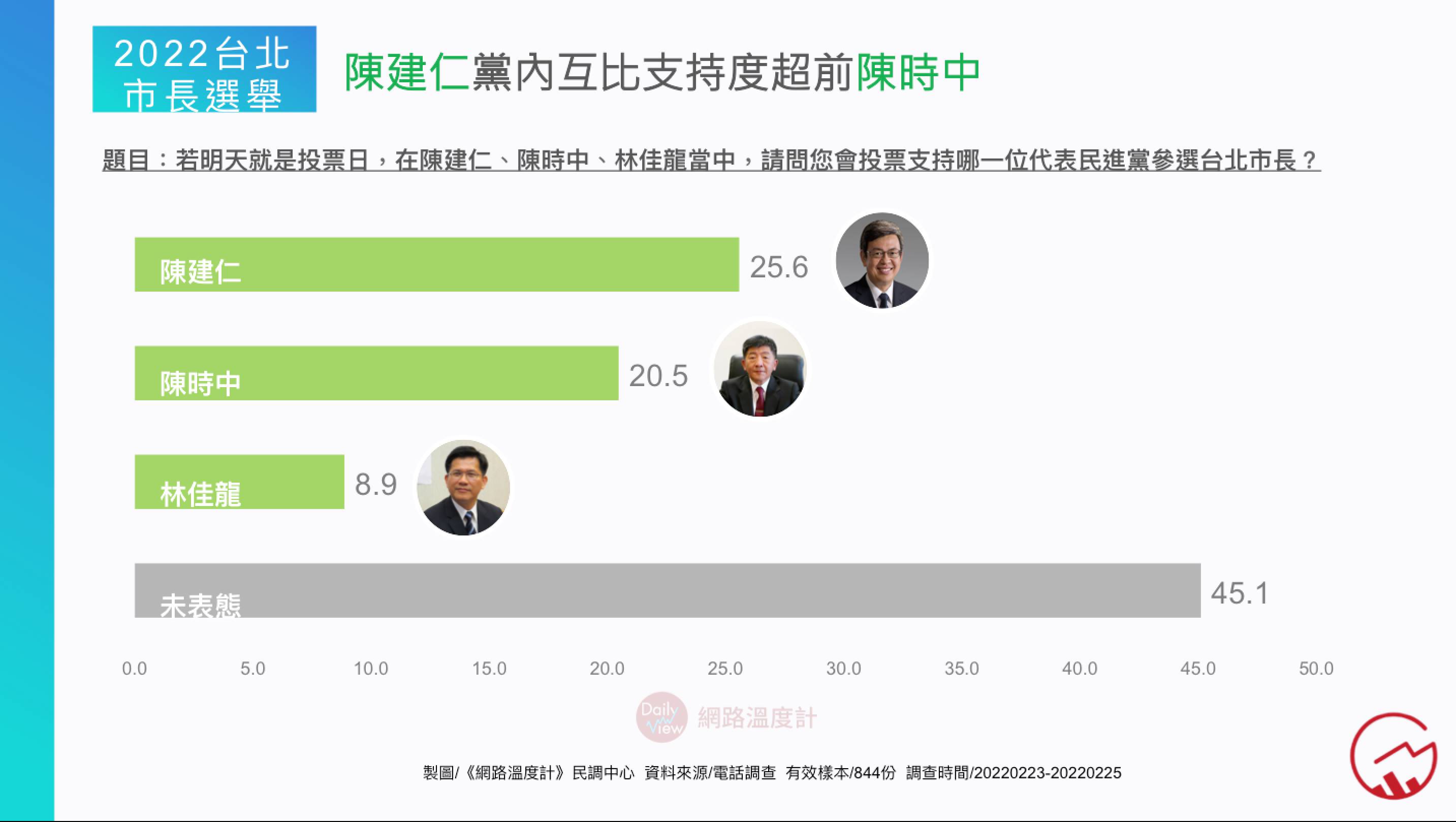 2022台北市雙重三人賽局最新民調解析。(圖/網路溫度計)