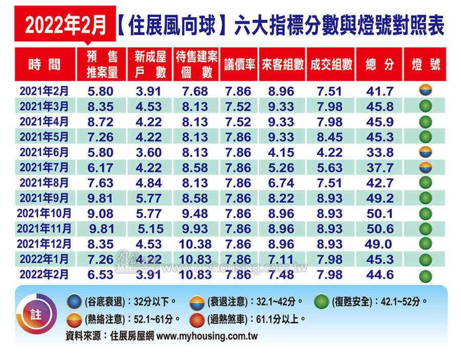 2022年2月住展風向球六大指標分數與燈號對照表。(圖/住展房屋提供)