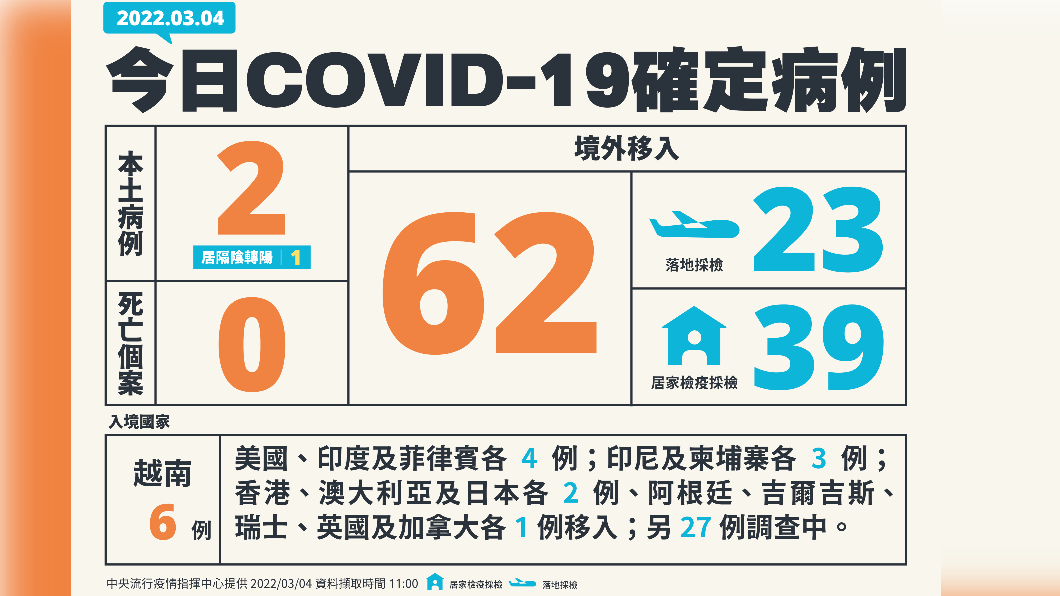 今（4）日新增2例本土確診及0例死亡個案，另增62例境外移入。（圖／中央流行疫情指揮中心）
