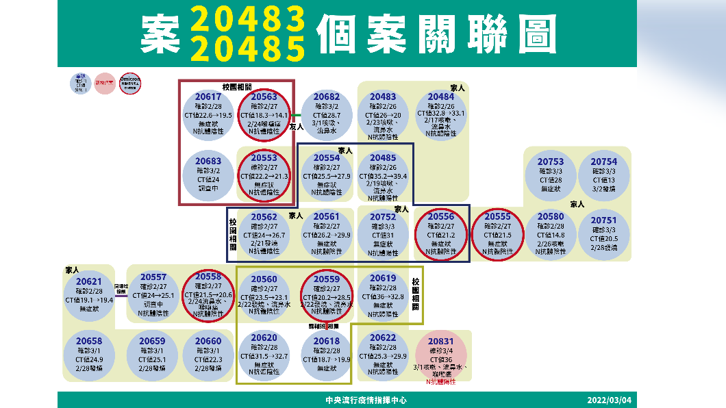 案20483、20485個案關聯圖。（圖／中央流行疫情指揮中心）