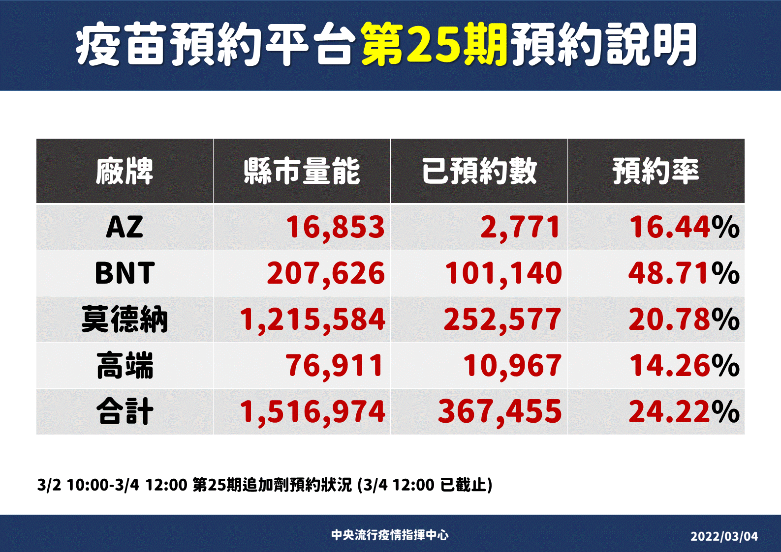 總預約率大約24.22%。（圖／指揮中心）