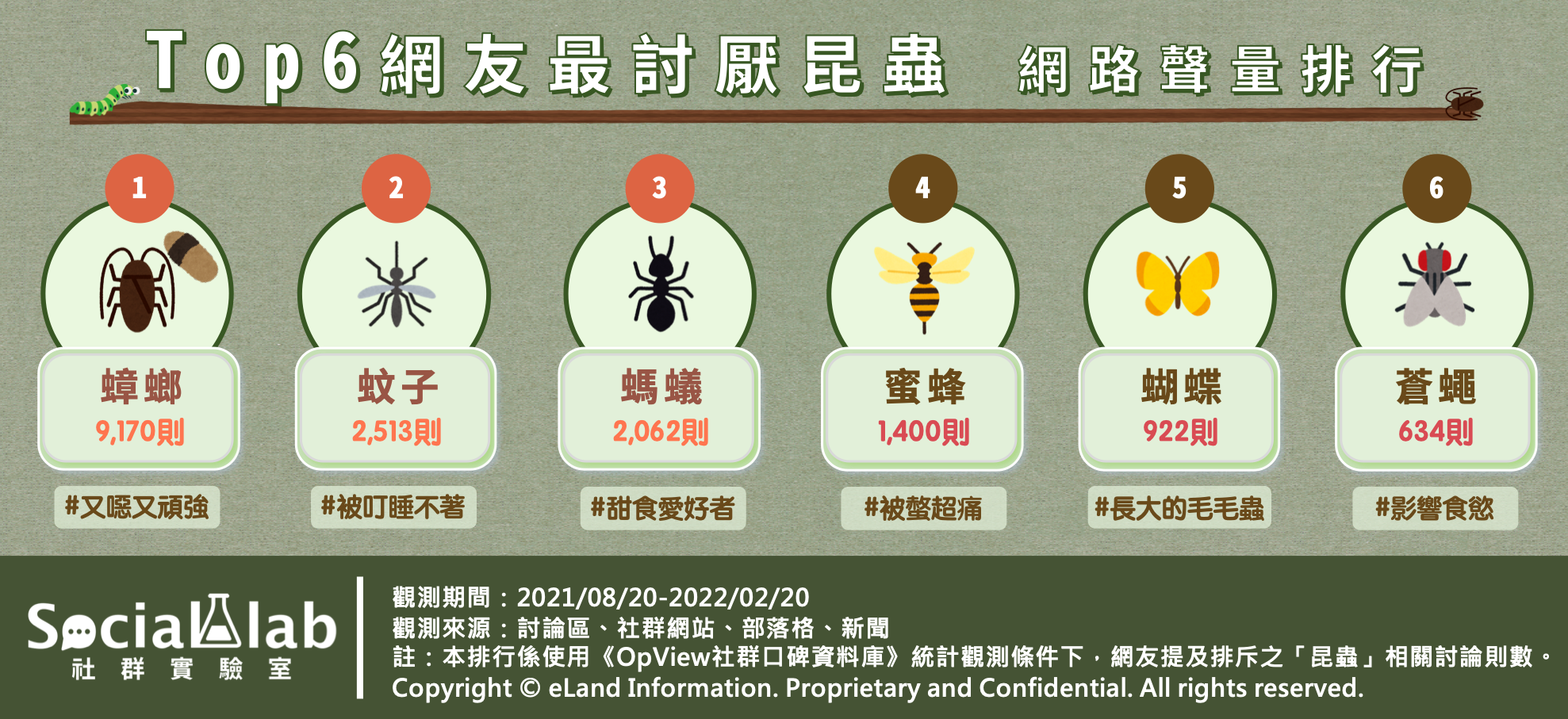 從網友「最討厭的昆蟲」討論中可以發現，「蟑螂」高居聲量第一。（圖／Social Lab社群實驗室提供）