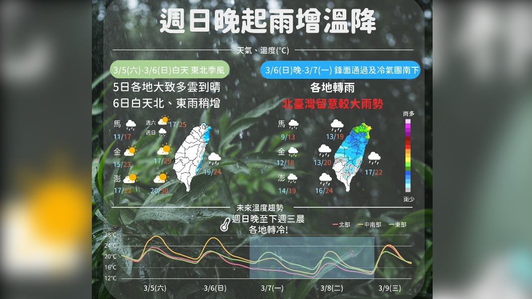 週休假期晴到多雲 週日晚降溫轉雨下週一濕冷天!