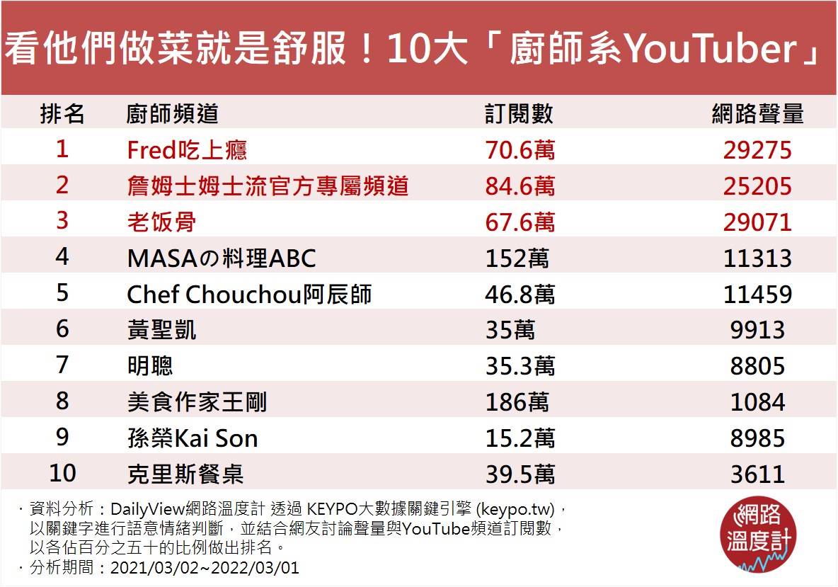 10大「廚師系YouTuber」。(圖/網路溫度計)