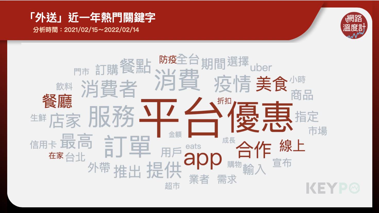 外送近一年熱門關鍵字。(圖/網路溫度計)