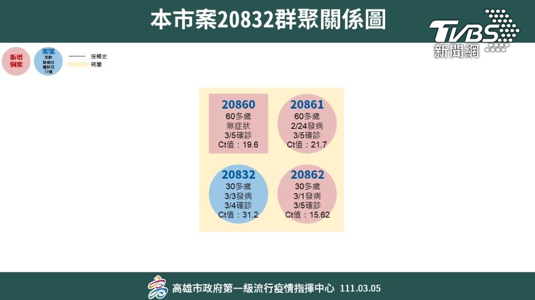 全國案20832群聚關係圖。(圖/高雄市政府)