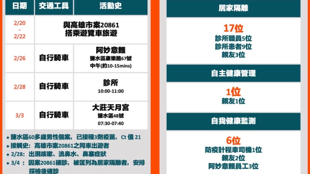 台南個案Ct值21足跡曝 發病前後「有去餐廳、宮廟」