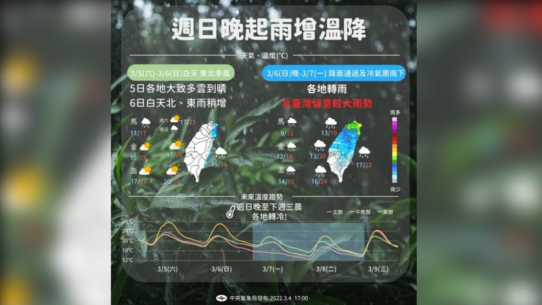 把握白天好天氣　鋒面＋冷空氣　晚間起全台有雨降溫