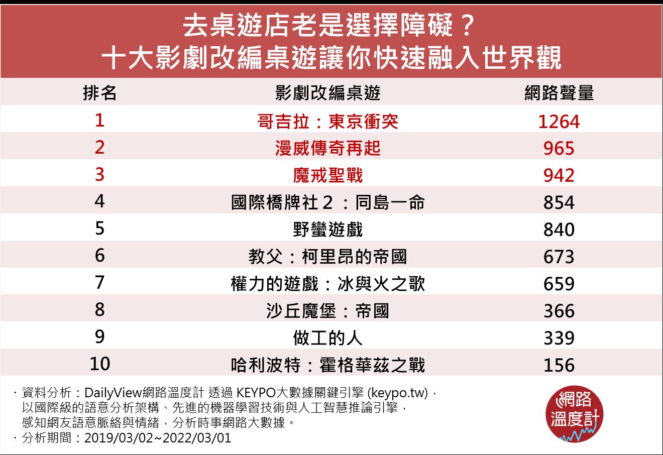 10大影劇改編桌遊讓你快速融入世界觀。（圖／網路溫度計）