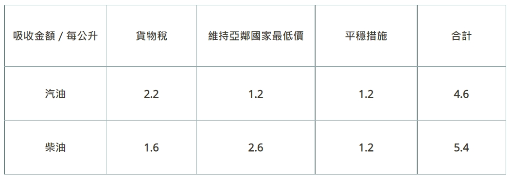 油價與鄰近國家比較。（圖／翻攝中油）