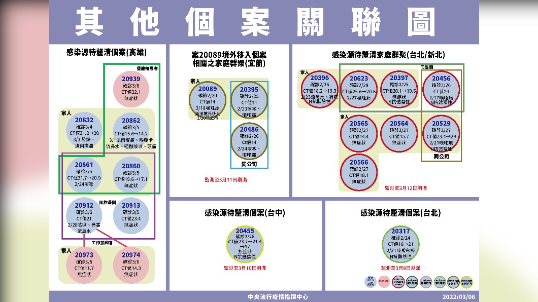 其他個案關聯圖。（圖／中央流行疫情指揮中心）