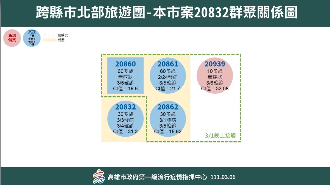 跨縣市北部旅遊團-本市案20832群聚關係圖。(圖/高雄市政府)