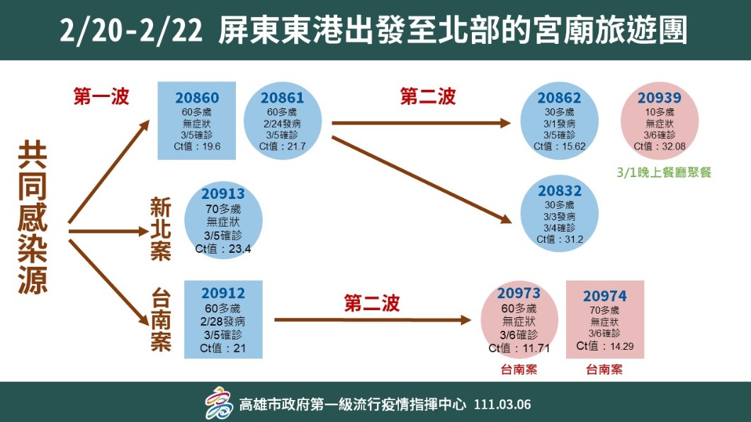 2/20至2/22屏東東港出發至北部的宮廟旅遊團。(圖/高雄市政府) https://news-images.tvbs.com.tw/legacy/img/upload/2022/03/06/20220306141131-1ebe77f8.jpg