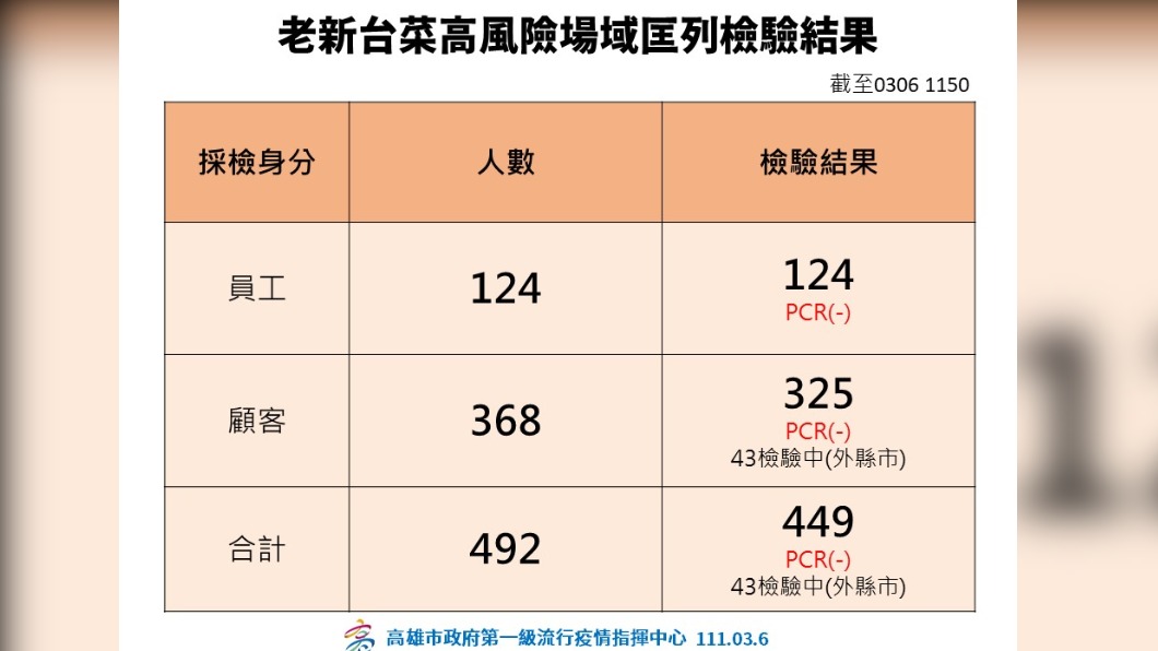 老新台菜高風險場域匡列檢驗結果。(圖/高雄市政府提供)