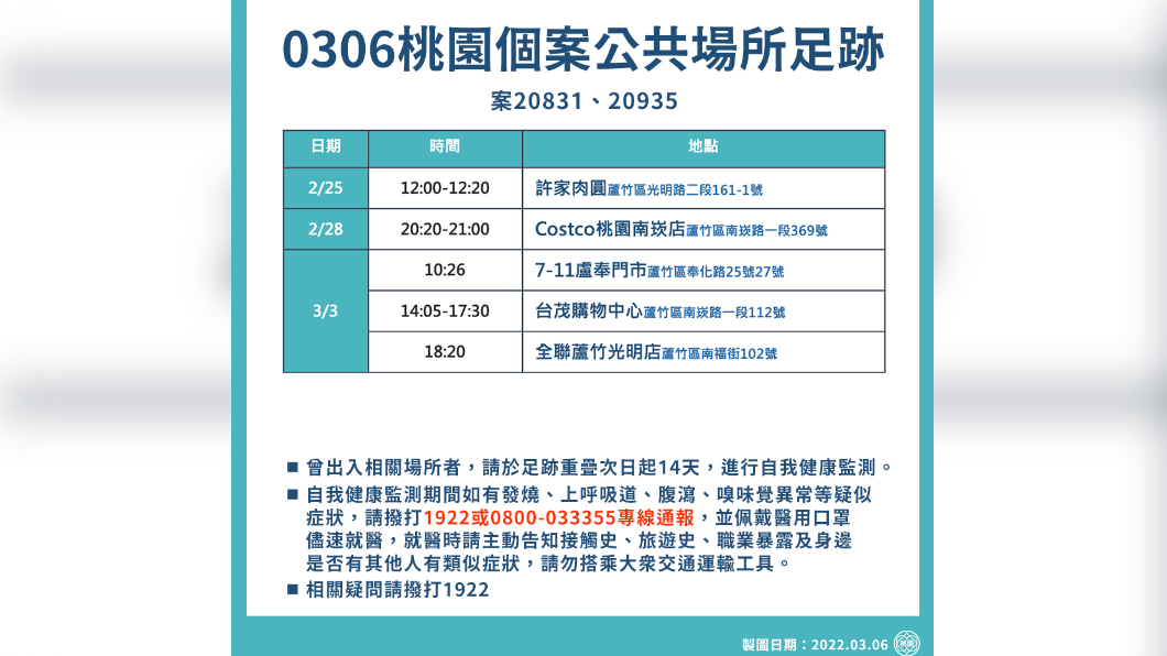 桃園市政府公布案20831、20935足跡。(圖/桃園市政府)