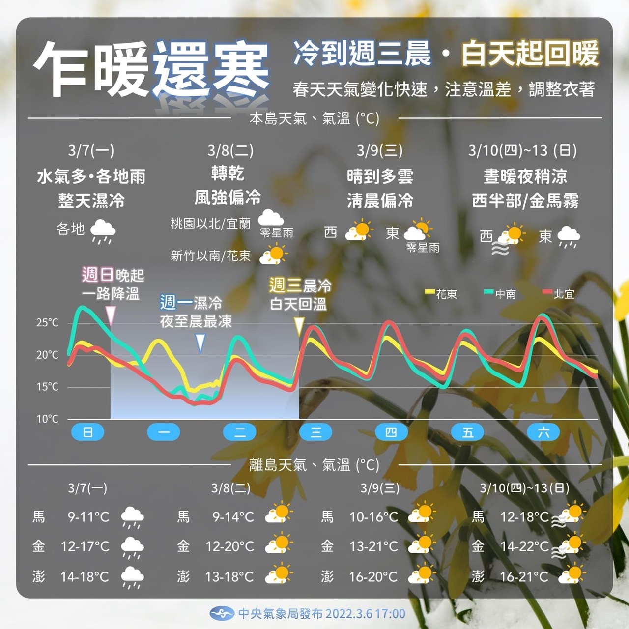 一周天氣。(圖/氣象局提供)