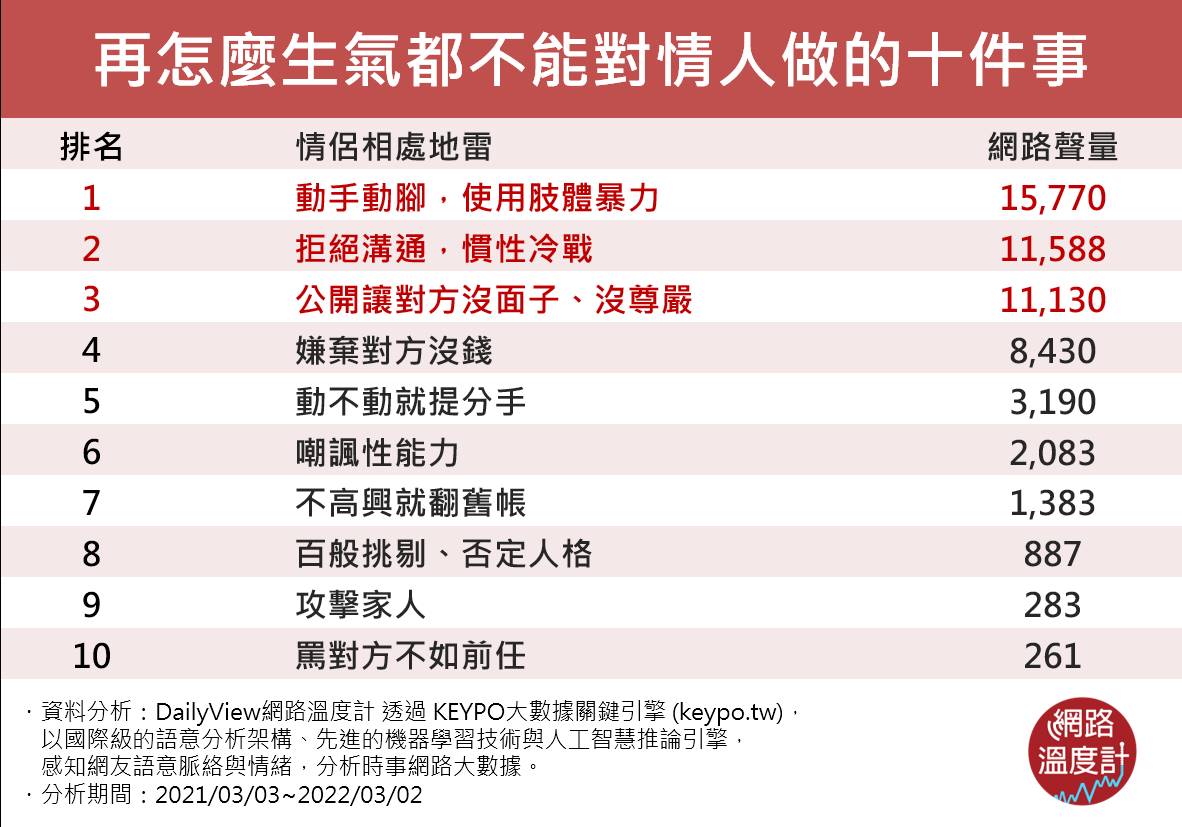 再怎麼生氣都不能對情人做的十件事。(圖/網路溫度計)