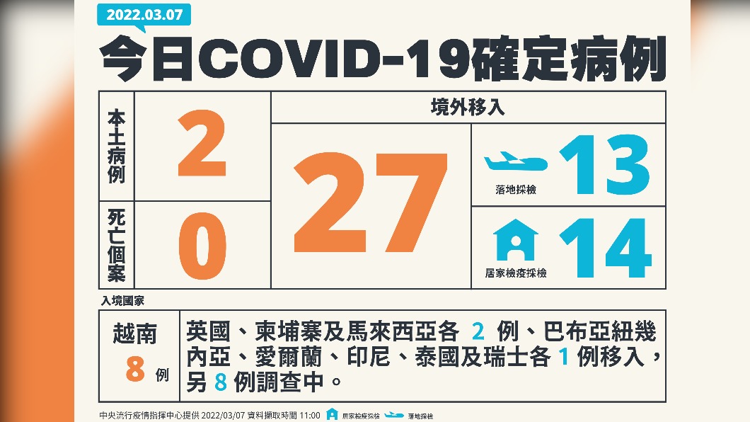 今(7)日新增2例本土確診、27例境外移入,另外無死亡個案。(圖/中央流行疫情指揮中心)