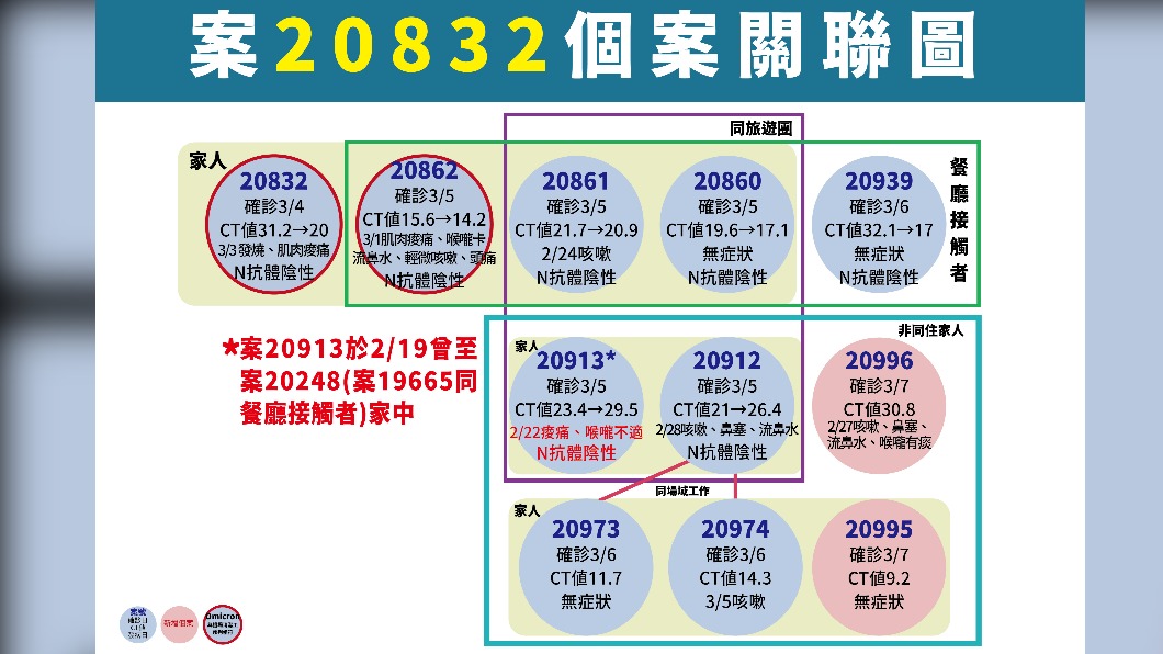案20832個案關聯團。(圖/中央流行疫情指揮中心)