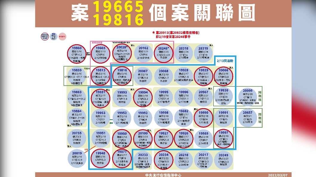 案19665、19816個案關聯團。(圖/中央流行疫情指揮中心)