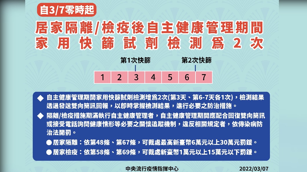 居家隔離/檢疫後自主健康管理期間,家用快篩試劑檢測為2次。(圖/中央流行疫情指揮中心)