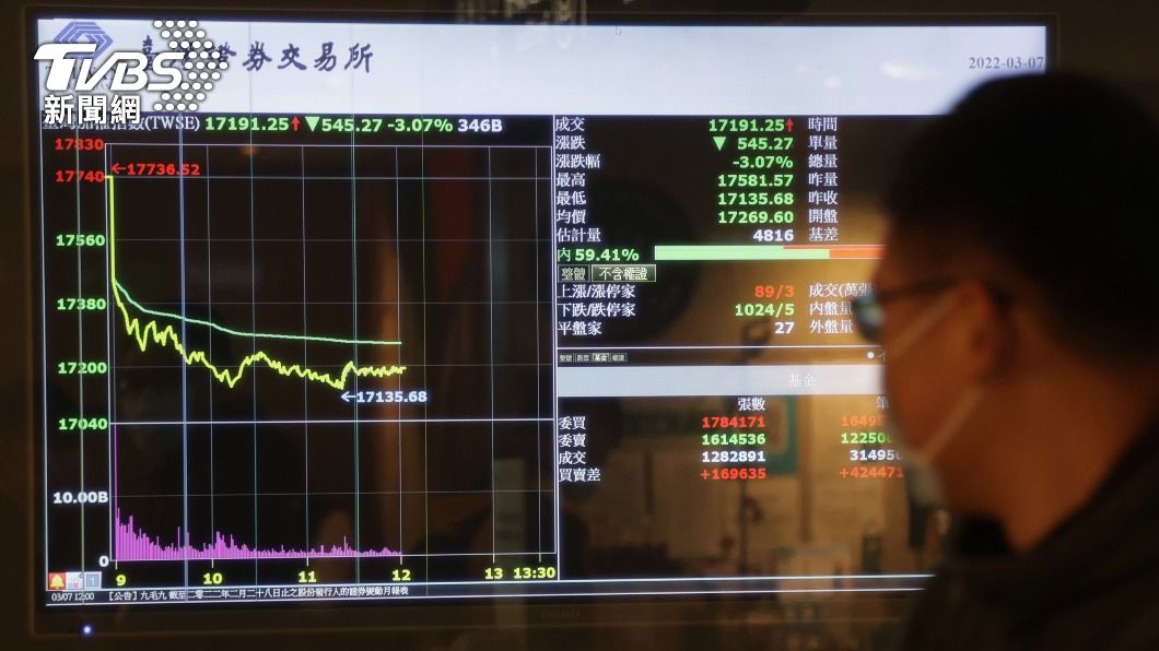 台股爆7個多月大量 重挫557點失守17200點