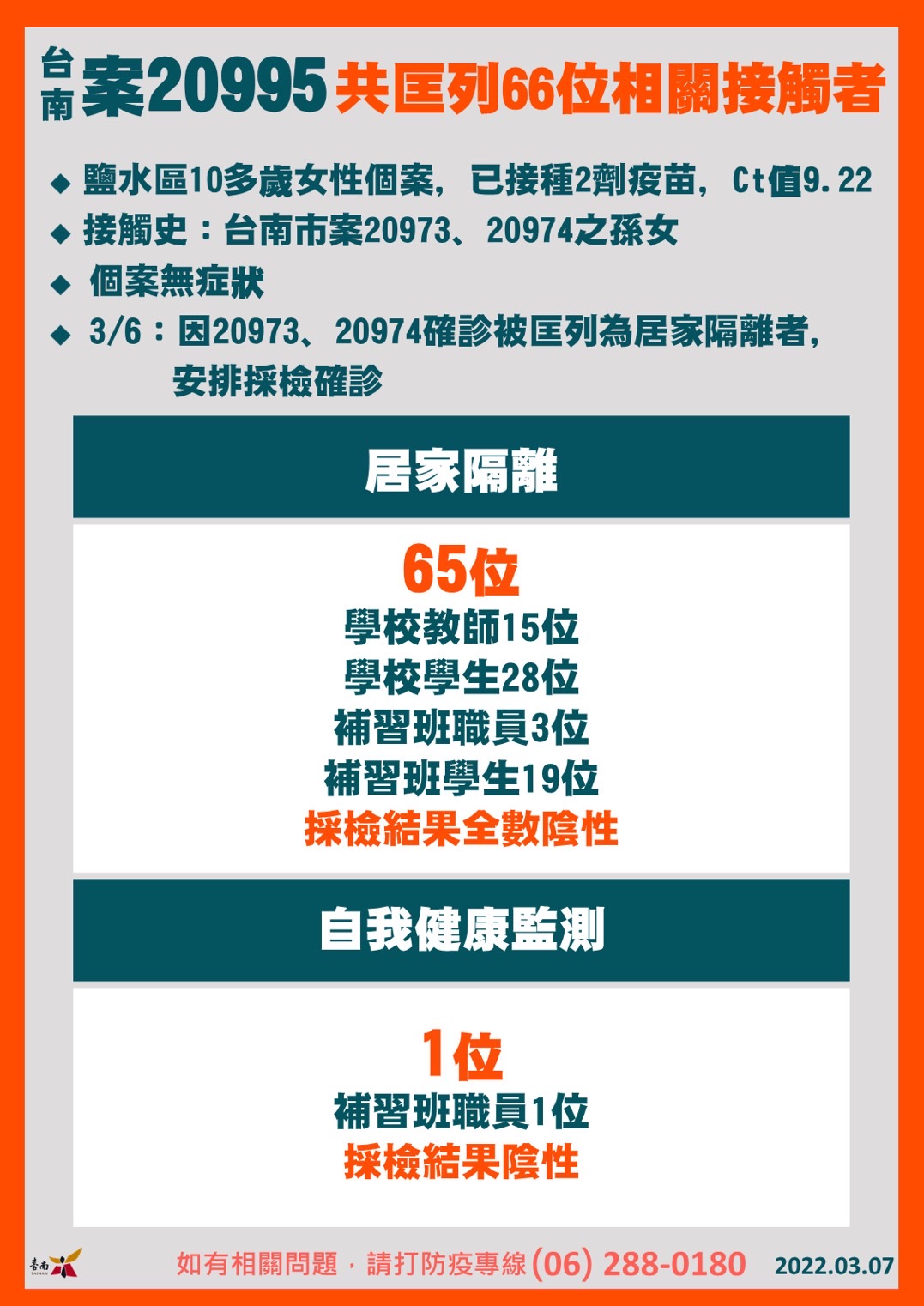 台南案20995供匡列66位相關接觸者。（圖／台南市政府）