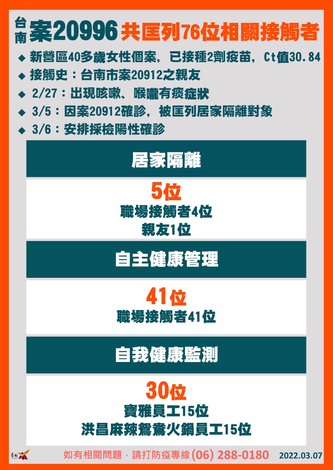 台南案20996供匡列76位相關接觸者。（圖／台南市政府）