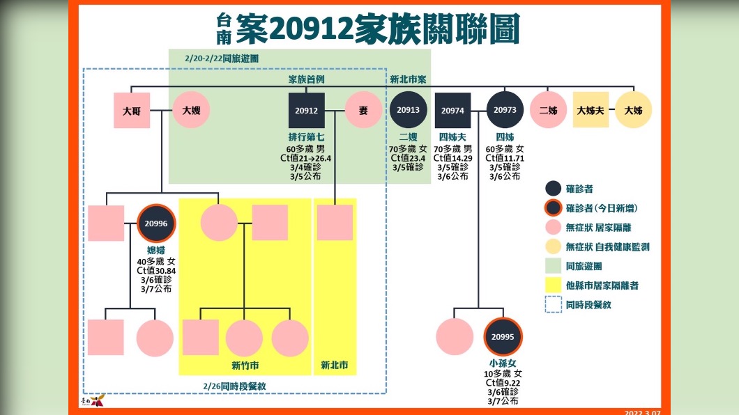 台南案20912家族關係圖。（圖／台南市政府）