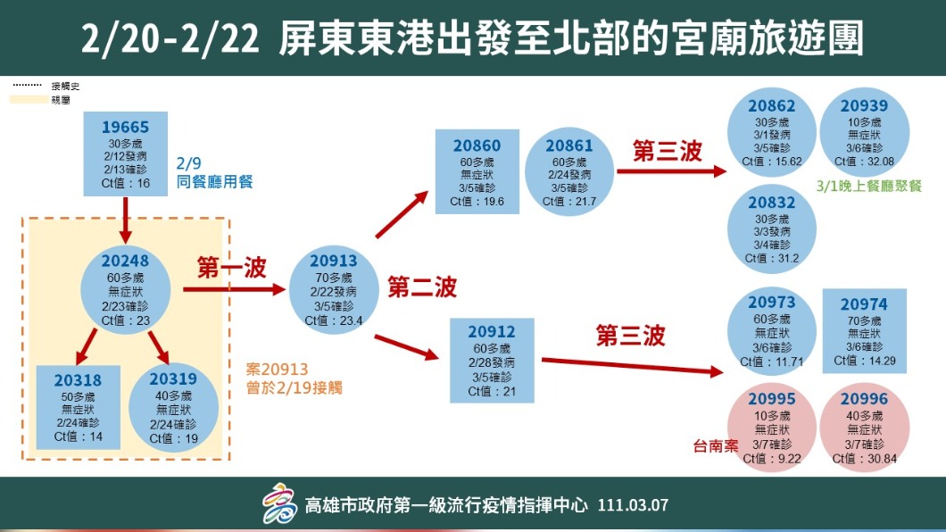 此個案橫跨三個縣市的感染。（圖／高雄市政府）