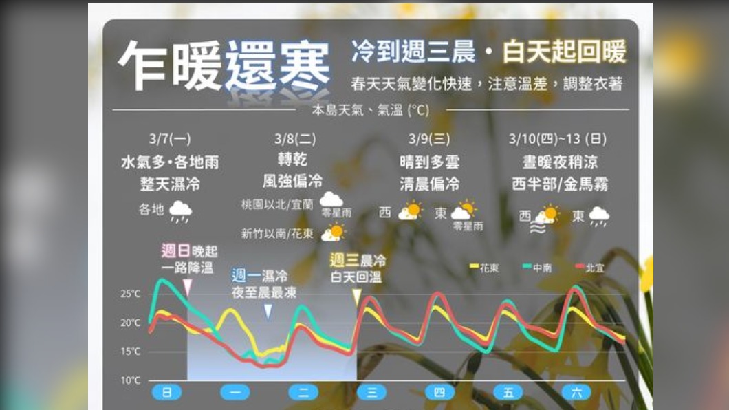 今晨最低溫嘉義民雄8度!明白天起回溫至週日晴朗舒適