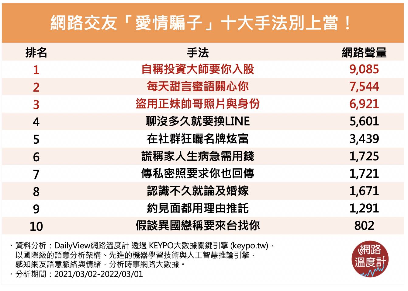 網路交友「愛情騙子」十大手法別上當。(圖/網路溫度計)