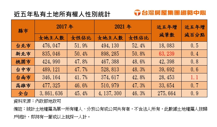 近五年私有土地所有權人性別統計。(圖/台灣房屋集團趨勢中心)