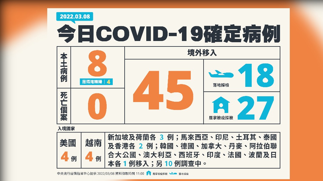 今（8）日新增８例本土確診及0例死亡個案，另增45例境外移入確診。（圖／中央流行疫情指揮中心）