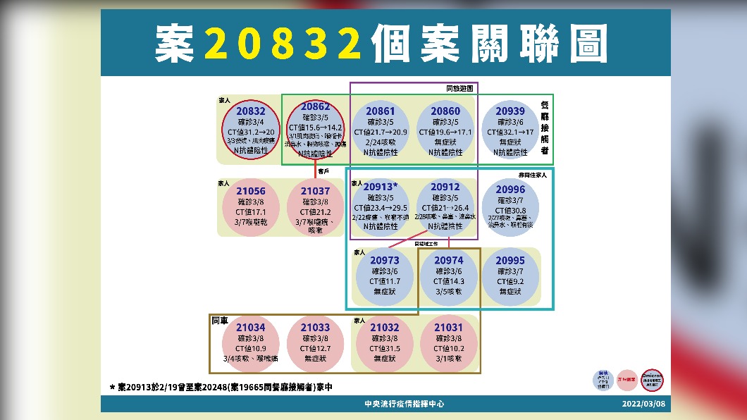 案20832個案關聯圖。（圖／中央流行疫情指揮中心）