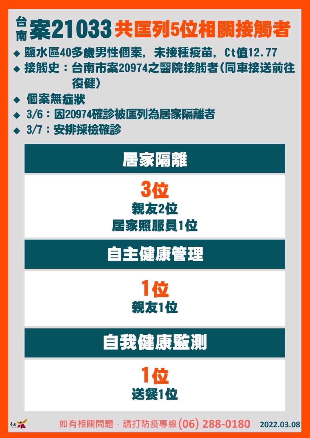 台南案21033共匡列5位相關接觸者。(圖/台南市政府)
