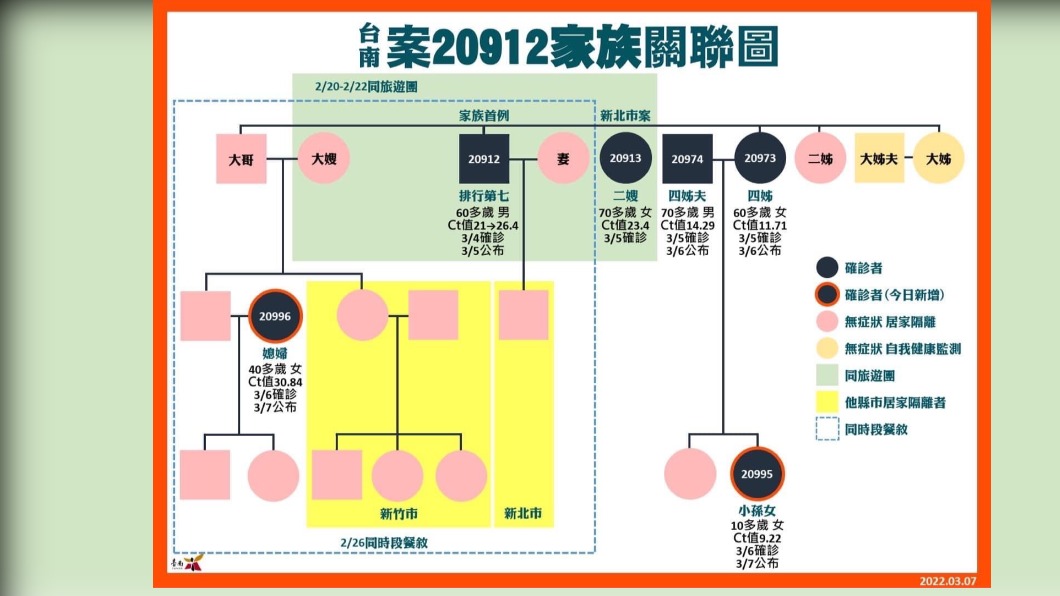 台南案20912家族關聯圖。(圖/台南市政府)
