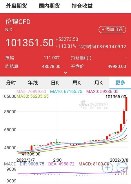 鎳價一度飆破每噸10萬美元。(圖/翻攝自新浪財經)