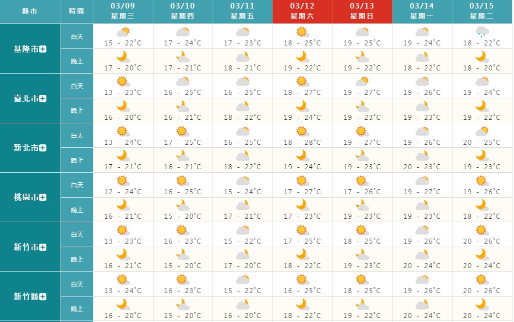 這一週天氣回暖，但得小心日夜溫差大。（圖／翻攝自氣象局官網）