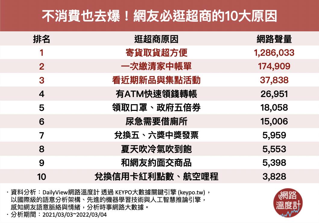 不消費也去爆!網友必逛超商的10大原因。(圖/網路溫度計)