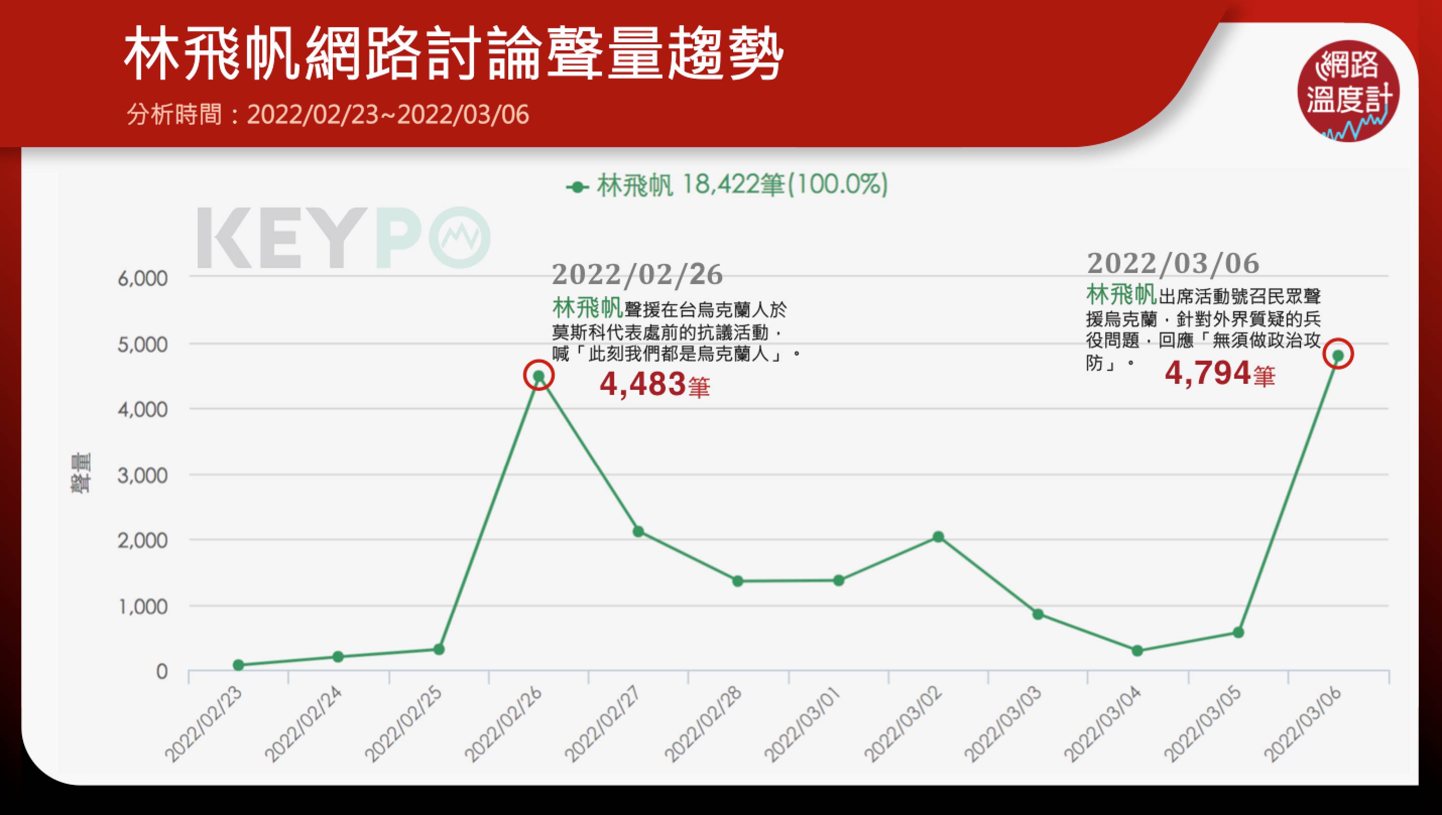 林飛帆網路討論聲量趨勢。（圖／KEYPO大數據關鍵引擎提供）