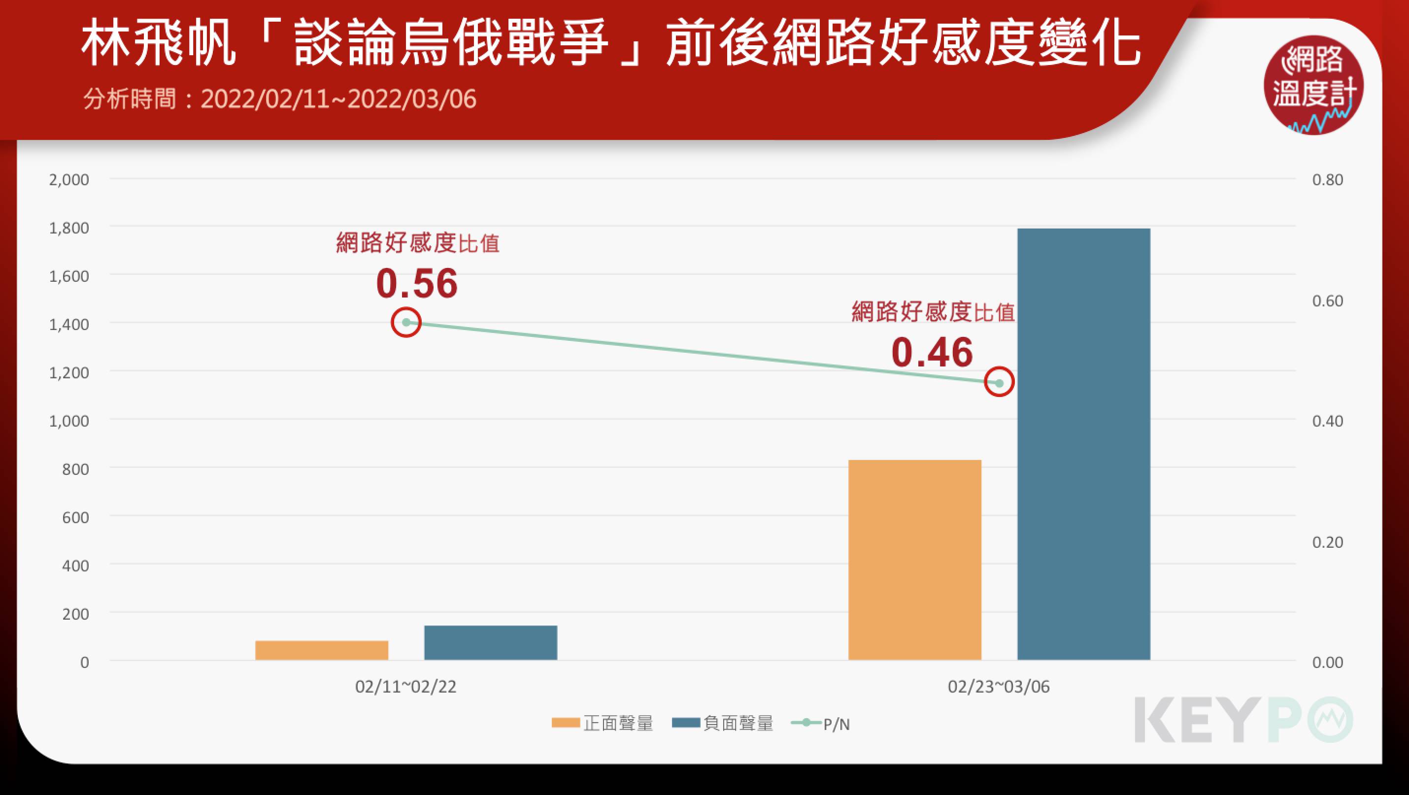 林飛帆談論烏俄戰前後網路好感度變化。（圖／KEYPO大數據關鍵引擎提供）