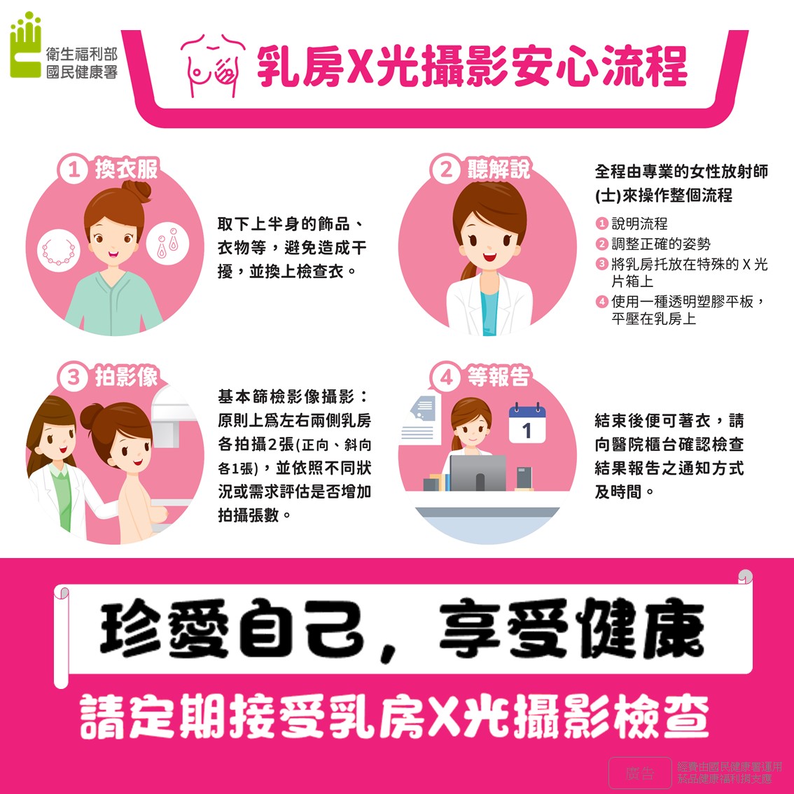 乳房X光攝影安心流程。(圖/翻攝自國民健康署臉書)