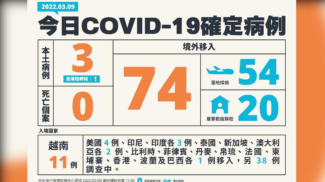今(9日)新增3例本土確診及0例死亡個案,另增74例境外移入確診。(圖/中央流行疫情指揮中心)