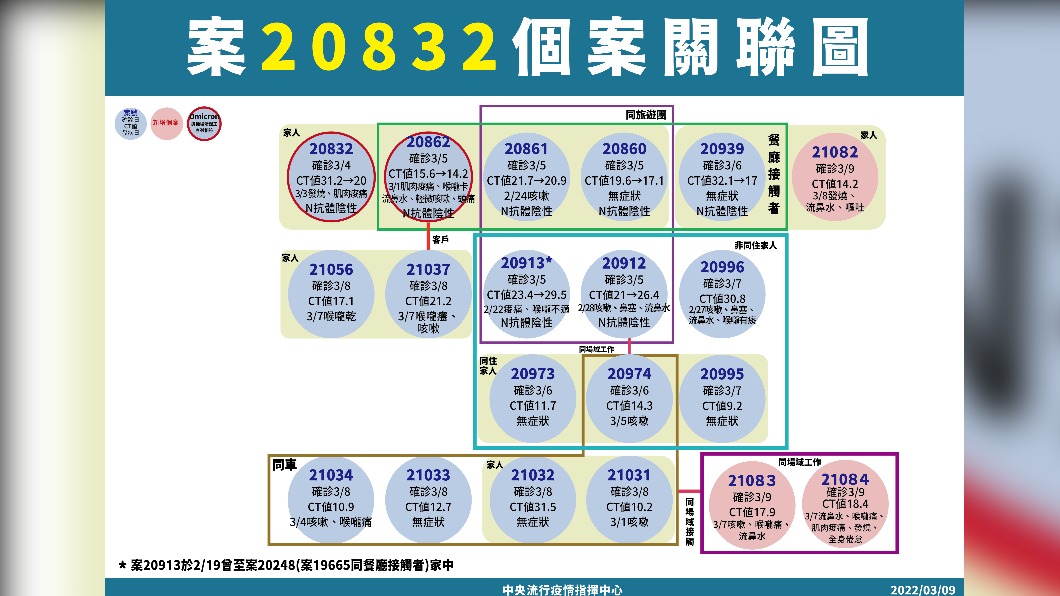 案20832個案關聯圖。(圖/中央流行疫情指揮中心)