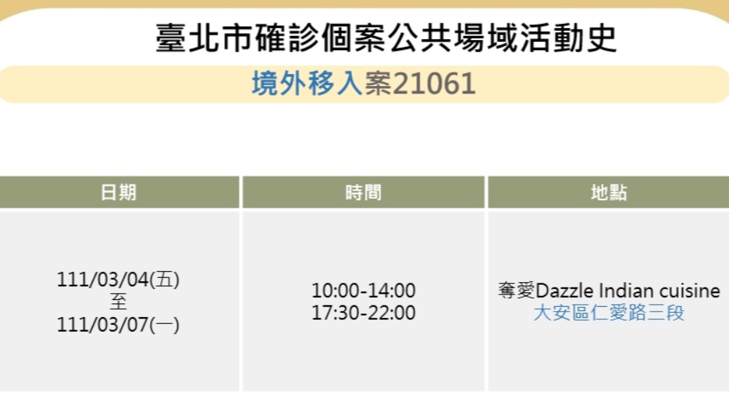 北市添確診足跡 男4天都待「大安區餐廳」時間點曝