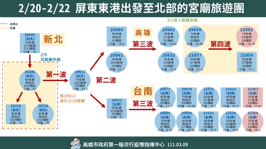屏東東港旅遊團確診關係圖。(圖/高雄市政府提供)