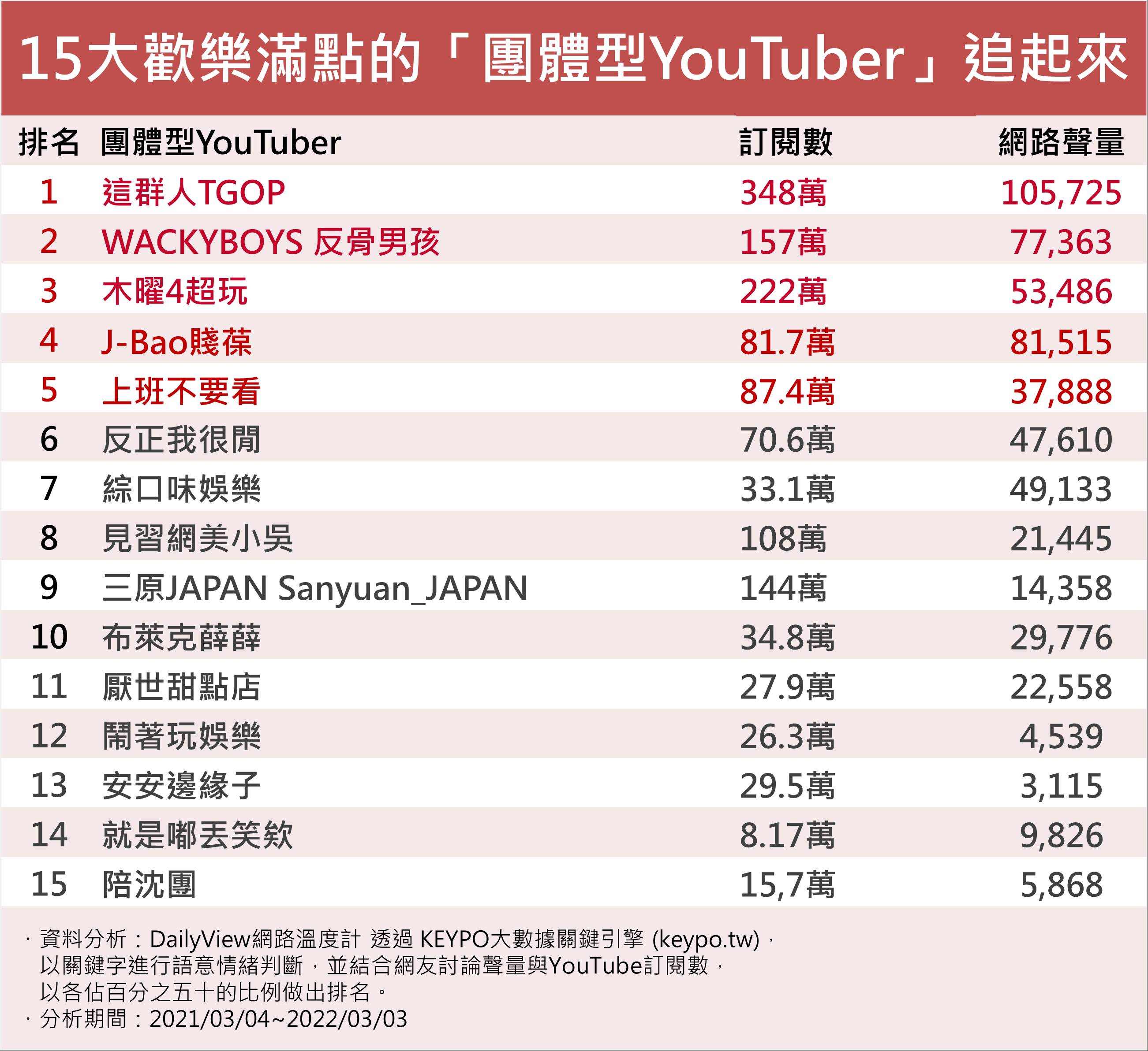 15大歡樂滿點的團體型Youtuber追起來。（圖／網路溫度計）
