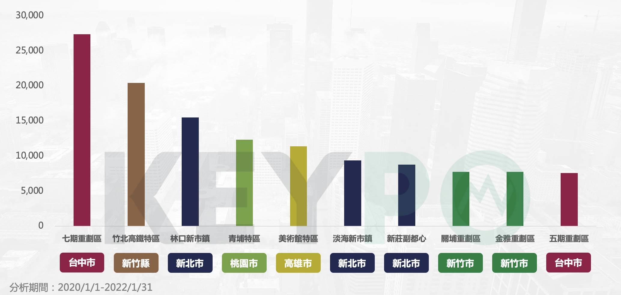 台中、竹北、林口重劃區房產趨勢。（圖／網路溫度計提供）