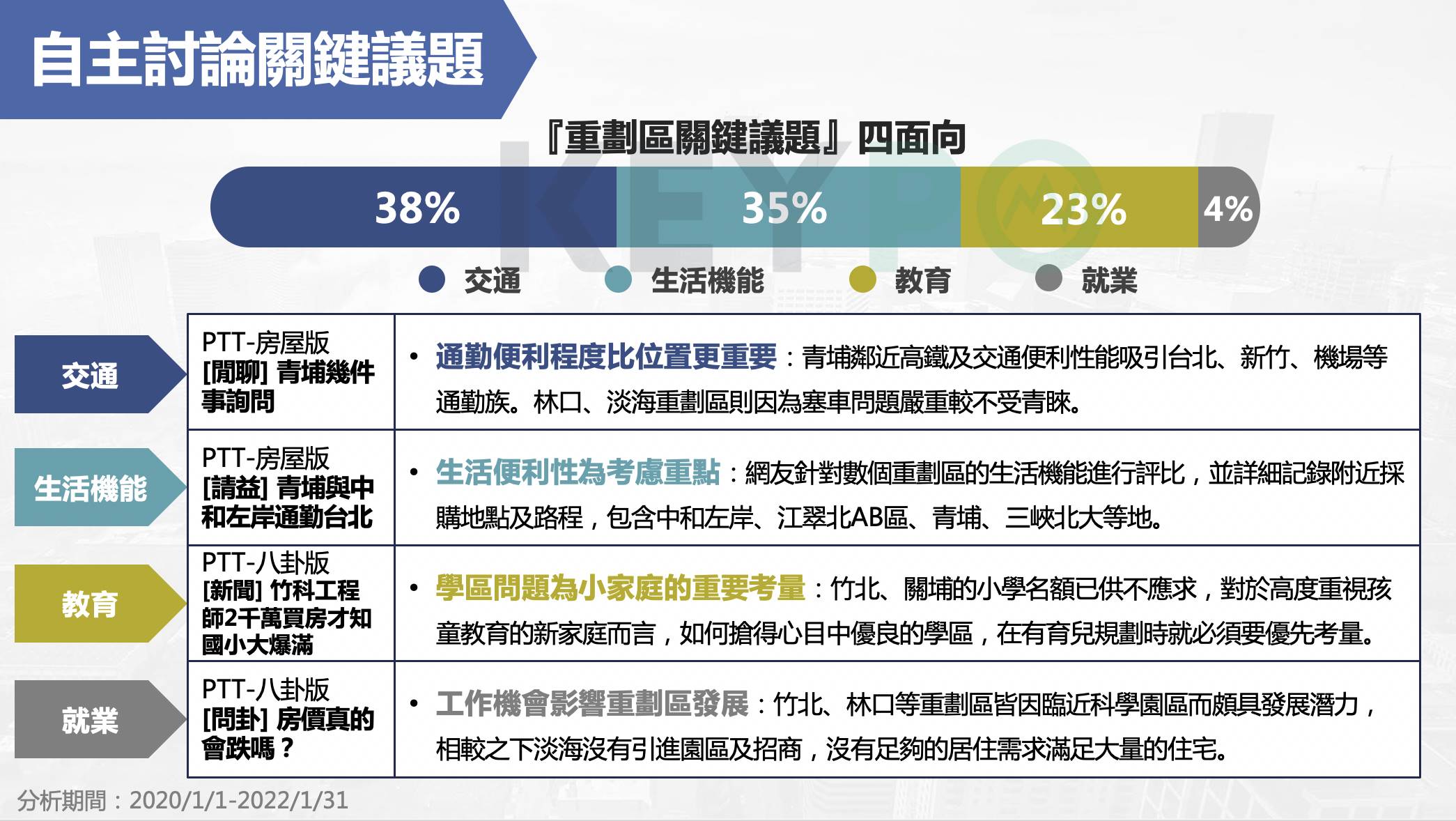 重劃區關鍵議題4面向。（圖／網路溫度計提供）